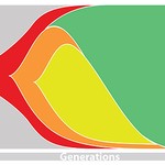 The diagram shows an evolving population of yeast