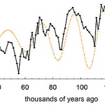 The reconstructed history of North Atlantic nitrogen fixation (black) is partly driven by the cyclic wobble of the Earth's axis of rotation (orange) and its effect on equatorial Atlantic upwelling. (Image: Daniel Sigman, Department of Geosciences.)