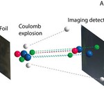 A combination of mass spectrometry and subsequent Coloumb explosion enables an analysis of the chirality of molecules, in this case oxirane. Image by Herwig, Zawatzky, Wolf, Trapp and Kreckel.