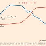 Prevalence of smoking among German youths and the average tobacco tax (dkfz.de).