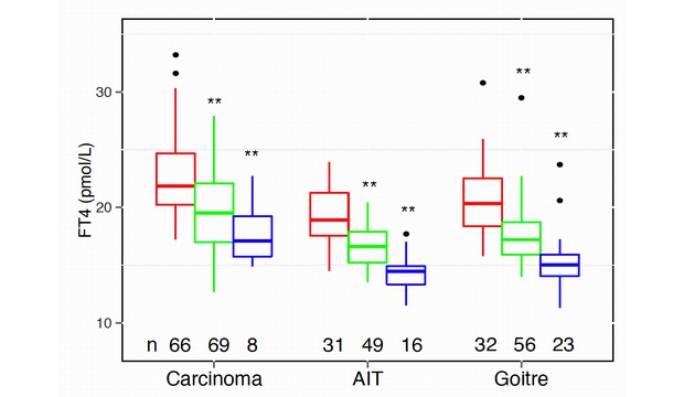 FT4 levels depend on diagnosis and SPINA-GD [Midgley et al. 2015]