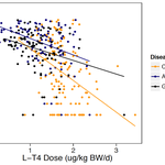 TSH equliibrium concentrations depends on multiple predictors.